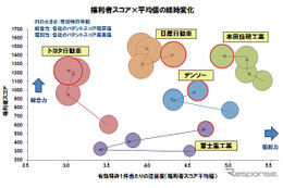 車両の前方衝突防止技術の特許総合力ランキングトップは日産……パテント・リザルト調査 画像