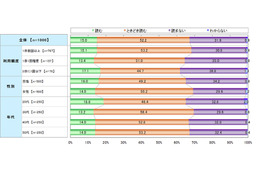 “怖いけど、めんどくさい” スマホサービスの利用規約、常に目を通す人はたったの15%! 画像