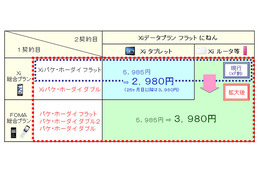 ドコモ、1契約目がFOMAのユーザーにも割引適用できる「プラスXi割」 画像