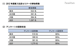 「定年まで同じ会社で」……新入社員の65％が意識調査で回答 画像