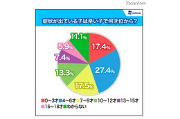 4〜6歳で発症が27.4％…若年化すすむ花粉症 画像