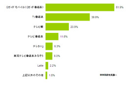 テレビ番組アプリ、「Gガイドモバイル」が認知度・利用率トップ……MMD研調べ 画像