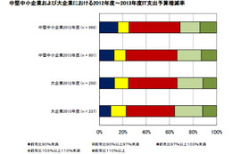 中小企業のIT予算に回復傾向……スマホ・タブレットの導入に意欲的 画像