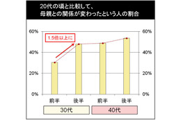 今年の「母の日」、「健康に気遣ったプレゼント」を考える30代・40代女性は7割  画像