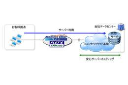 NTT東、「Bizひかりクラウド」でホスティングとバックアップサービスを提供開始 画像