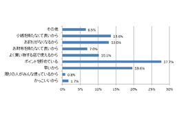 電子マネー、若年層より30代以上の中年世代が活用……モッピーラボ調べ 画像