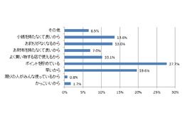 電子マネー、若年層より30代以上の中年世代が活用……モッピーラボ調べ 画像