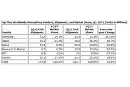 サムスンが携帯電話＆スマートフォン出荷台数で1位…アップル、ノキアを抜く 画像