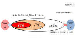 女性的行動と男性的性格がブレンドされた新たな男子像、「カフェオレ様」とは？ 画像