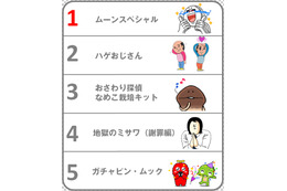 「LINE」、スタンプショップの購入ランキングを発表……世界231ヵ国で断トツ人気なのは? 画像