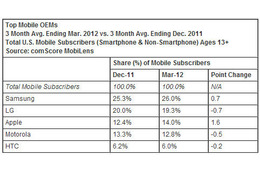 米国でのAndroidスマートフォンのシェアが50％超え、comScoreの調査で判明 画像