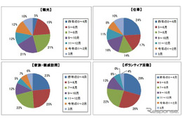 震災1年、東北への旅行「行ったことがある」は22％…JTBアンケート調査 画像