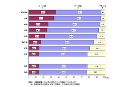 こどもの数は1665万人、31年連続の減少---東京と福岡では増加 画像