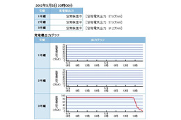 北電の泊3号機が出力停止---国内の稼働原発がゼロに 画像