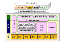 日立、データセンター設計・構築・運用サービス「Facility & IT Management Service」提供開始 画像