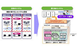 NEC、早稲田大学のプライベートクラウド環境の構築を受注 画像