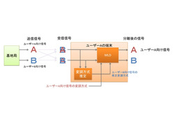 富士通、次世代移動通信システム「LTE-Advanced」向け高性能受信方式を開発 画像