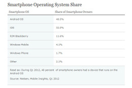 米国ではスマートフォンがすでに過半数！ ニールセンが最新調査結果を発表 画像