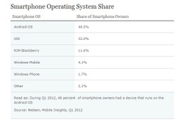 米国ではスマートフォンがすでに過半数! ニールセンが最新調査結果を発表 画像