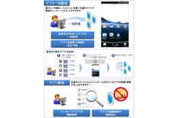 SBモバイル、アプリの一括配信・管理ができる「アプリコンシェル」を法人向けに提供開始 画像