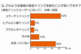 CAの94%が「美容ドリンク」を愛飲……良く飲む1位「コラーゲンドリンク」には“ある課題”も 画像