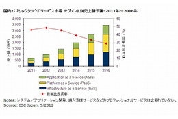 2011年の国内パブリッククラウド市場、前年比45.9％増の662億円に……IDC調べ 画像