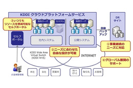 KDDI、クラウド基盤「KDDI クラウドプラットフォームサービス」提供開始 画像