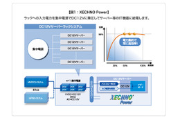 NTTデータ先端技術、直流給電ソリューション「XECHNO Power」発売……iDCの消費電力を大幅削減 画像