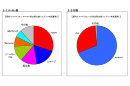 2011年度の携帯電話端末出荷、前年比13.5％増の4,274万台……スマホが56.6％を占める 画像