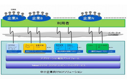 Yahoo!JAPAN、法人向けクラウド「中小企業向けBCPソリューション」提供開始 画像