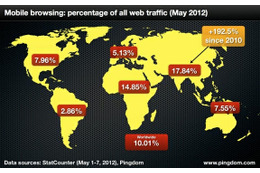 モバイルデバイスによるネットアクセスが激増、インドではほぼ半数 画像
