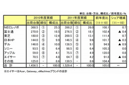 2011年度の国内パソコン出荷台数、2年連続で過去最高を更新……MM総研調べ 画像