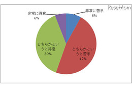 TOEICテスト高得点でも半数以上は「会話が苦手」 画像