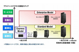 富士通、プライベートクラウドパッケージ「Cloud Ready Blocks」を3モデルに拡充 画像