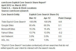 4月の米国サーチエンジンランキング、comScoreが発表 画像