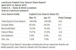 4月の米国サーチエンジンランキング、comScoreが発表