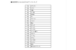 「風の谷のナウシカ」放送時、関連ツイートは53万件……「バルス」つぶやく人も 画像