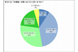 女子中高生の約半数は“正義の味方”……「友人がいじめられていたら助ける」96％ 画像