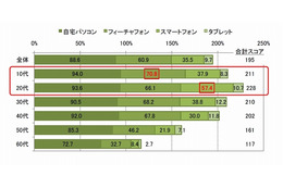 20代のネット利用率、PC・スマホ・携帯・タブレットの総計は延べ200%超え……NTTアド調べ 画像
