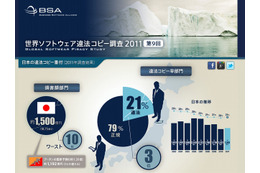 BSA「違法コピー番付」、日本は損害額10位に……PC利用者の39％が違法コピー経験有り 画像