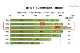 ネットの利用端末、10代の7割がケータイ＆20代の6割がスマホ 画像