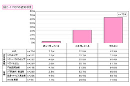 モバイル端末管理「MDM」、まだまだ進んでいない企業の認知・導入……リクルート調べ 画像