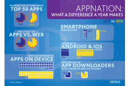 スマートフォンユーザーの平均アプリ数は41……米国でニールセンが調査 画像
