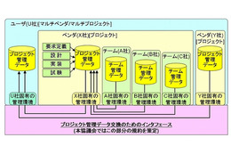 NTTデータ・富士通・NECなど、「次世代プロジェクト管理データ交換アーキテクチャ協議会」設立 画像