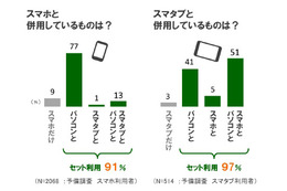 タブレット利用者の過半数は、PCもスマホも3つ全部併用……電通調べ 画像