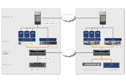 CTC、マルチ仮想データセンター環境での実証実験を開始 画像