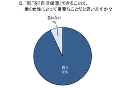 働く女性の9割、肌本来の力を引き出す「自活保湿」を重視……トレンド総研調べ 画像