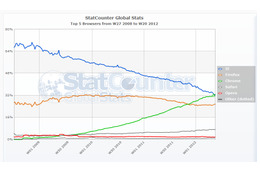 Google Chromeがブラウザシェアで初のトップに！　StatCounter調査で 画像