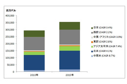 ガートナー、2015年までの世界のITアウトソーシング市場予測を発表 画像