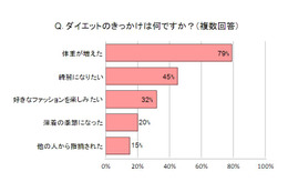 ダイエットに使う額は平均10万円以上！……キレイにやせるコツは“食事制限”ではなく“食事調整” 画像